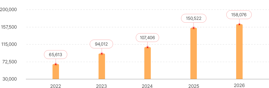 재원별 소요예산 그래프 이미지 설명