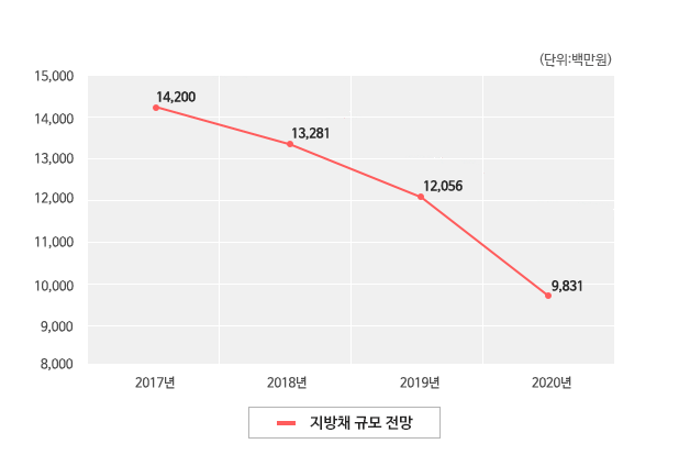 2017~2020 지방채무 전망을 토대로 시각화 한 그래프