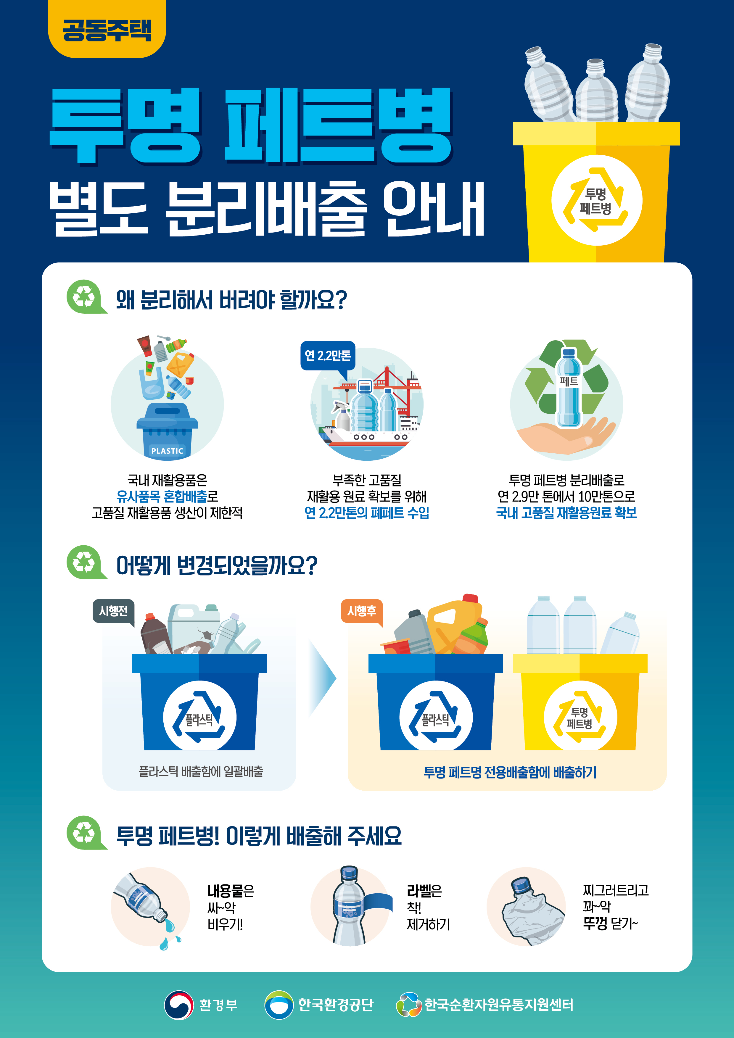 공동주택
/투명 페트병 별도 분리배출 안내 (투명 페트병)
/왜 분리해서 버려야 할까요?
/국내 재활용품은 유사품목 혼합배출로 고품질 재활용품 생산이 제한적
/연2.2만톤 - 부족한 고품질 재활용 원료 확보를 위해 연 2.2만톤의 폐페트 수입
/투명 페트병 분리배출로 연 2.9만 톤에서 10만톤으로 국내 고품질 재활용원료 확보
/어떻게 변경되었을까요?
/시행 전 - 플라스틱 - 플라스틱 배출함에 일괄 배출
/시행 후 - 투명 페트병 전용배출함에 배출하기
/투명 페트병! 이렇게 배출해 주세요
/내용물은 싸~악 비우기! 라벨은 착! 제거하기 찌그러트리고 꽈~악 뚜껑 닫기~
/환경부, 한국환경공단, 한국순환자원유통지원센터